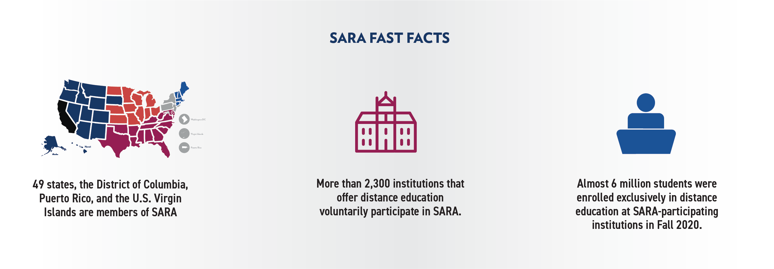 SARA Fast Facts